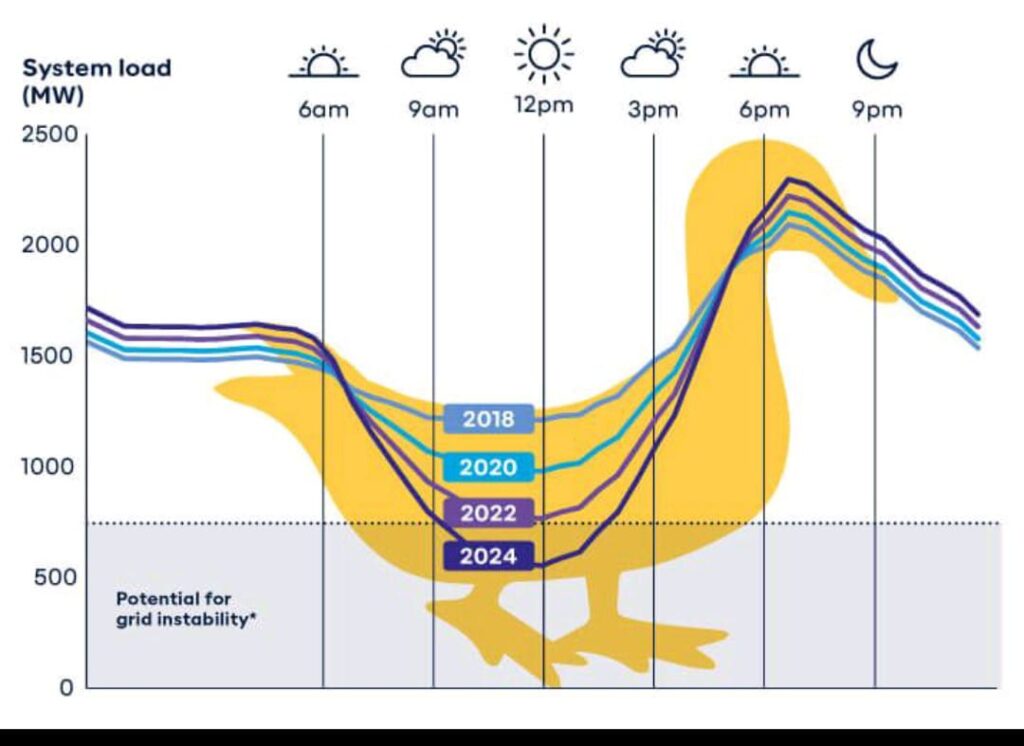 Duck curve