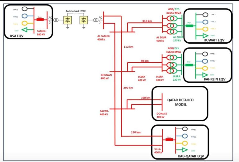 Gulf countries Common Grid Network